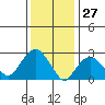 Norwich tide chart for Monday, January 27, 2025