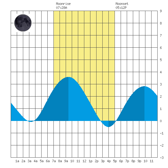 Norwich tide chart for Wednesday, January 29, 2025