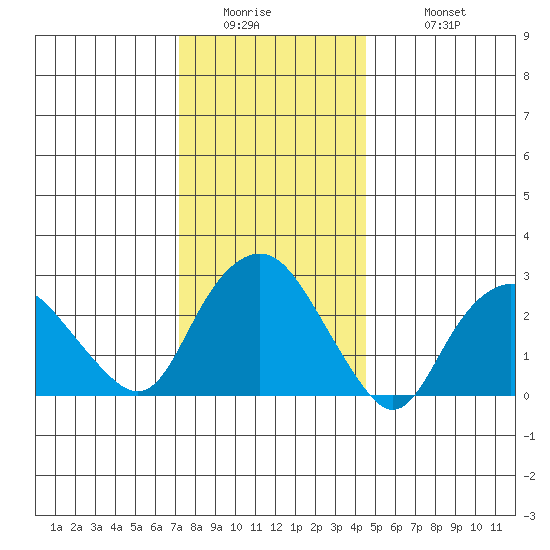 Norwich tide chart for Thursday, January 2, 2025