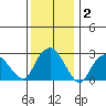 Norwich tide chart for Thursday, January 2, 2025