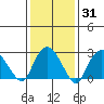 Norwich tide chart for Friday, January 31, 2025