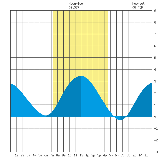 Norwich tide chart for Friday, January 3, 2025