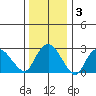 Norwich tide chart for Friday, January 3, 2025