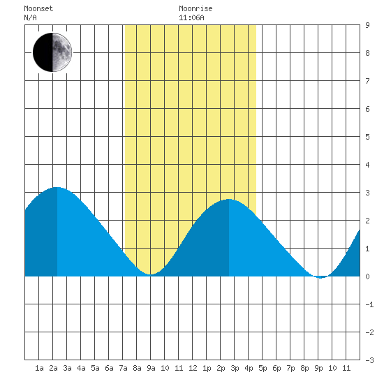 Norwich tide chart for Monday, January 6, 2025