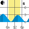 Norwich tide chart for Monday, January 6, 2025