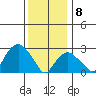Norwich tide chart for Wednesday, January 8, 2025
