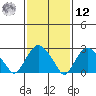 Norwich tide chart for Wednesday, February 12, 2025