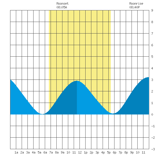 Norwich tide chart for Saturday, February 15, 2025