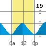 Norwich tide chart for Saturday, February 15, 2025