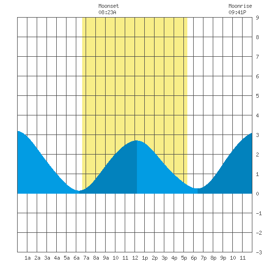 Norwich tide chart for Sunday, February 16, 2025
