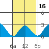 Norwich tide chart for Sunday, February 16, 2025