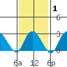 Norwich tide chart for Saturday, February 1, 2025