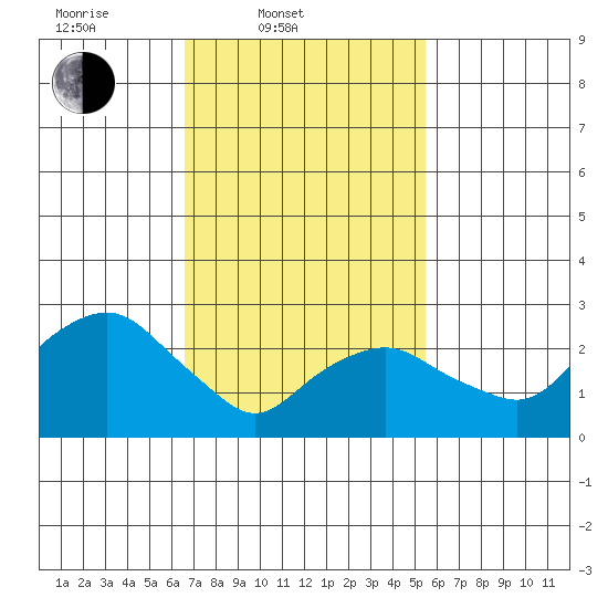 Norwich tide chart for Thursday, February 20, 2025