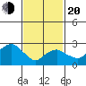 Norwich tide chart for Thursday, February 20, 2025