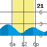 Norwich tide chart for Friday, February 21, 2025