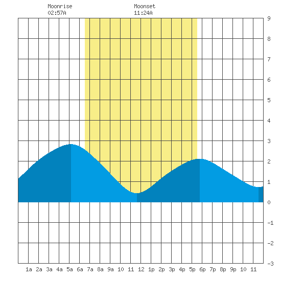 Norwich tide chart for Saturday, February 22, 2025