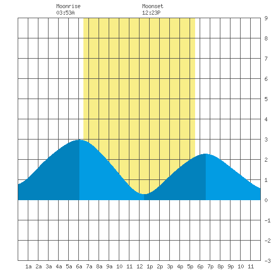 Norwich tide chart for Sunday, February 23, 2025