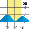 Norwich tide chart for Sunday, February 23, 2025