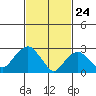 Norwich tide chart for Monday, February 24, 2025