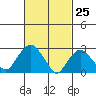 Norwich tide chart for Tuesday, February 25, 2025