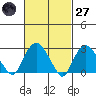 Norwich tide chart for Thursday, February 27, 2025