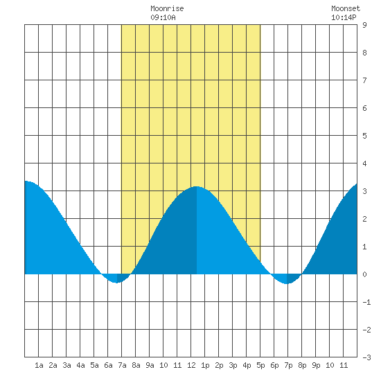 Norwich tide chart for Sunday, February 2, 2025
