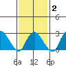 Norwich tide chart for Sunday, February 2, 2025