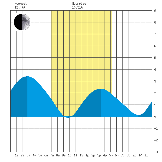 Norwich tide chart for Wednesday, February 5, 2025