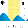 Norwich tide chart for Wednesday, February 5, 2025