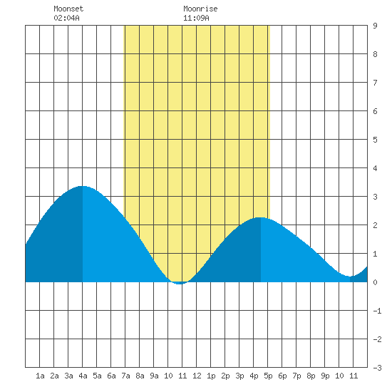 Norwich tide chart for Thursday, February 6, 2025