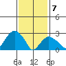 Norwich tide chart for Friday, February 7, 2025