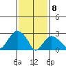 Norwich tide chart for Saturday, February 8, 2025