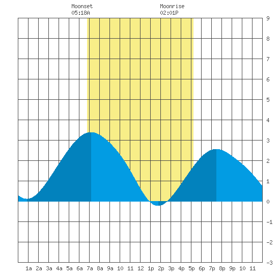 Norwich tide chart for Sunday, February 9, 2025