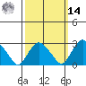 Norwich tide chart for Friday, March 14, 2025