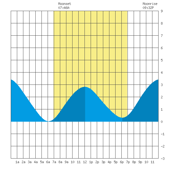 Norwich tide chart for Sunday, March 16, 2025