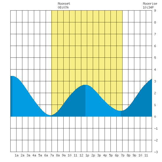 Norwich tide chart for Monday, March 17, 2025