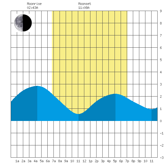 Norwich tide chart for Saturday, March 22, 2025