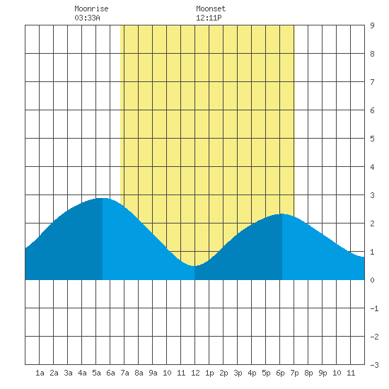 Norwich tide chart for Sunday, March 23, 2025