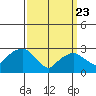 Norwich tide chart for Sunday, March 23, 2025