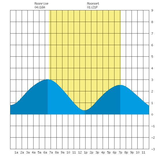 Norwich tide chart for Monday, March 24, 2025