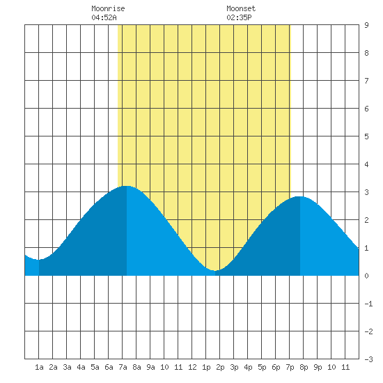 Norwich tide chart for Tuesday, March 25, 2025