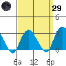 Norwich tide chart for Saturday, March 29, 2025