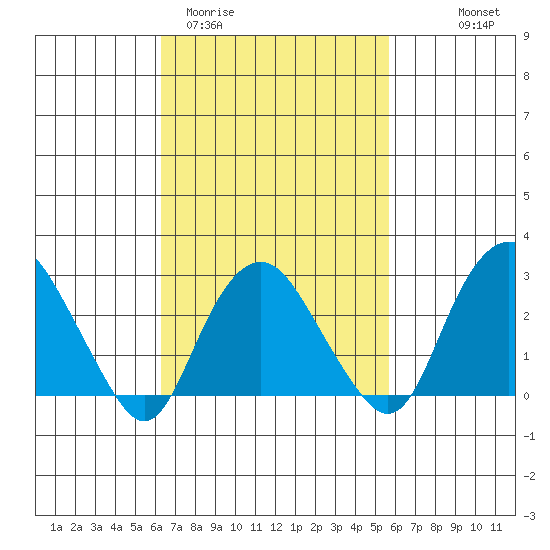 Norwich tide chart for Sunday, March 2, 2025