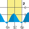 Norwich tide chart for Sunday, March 2, 2025