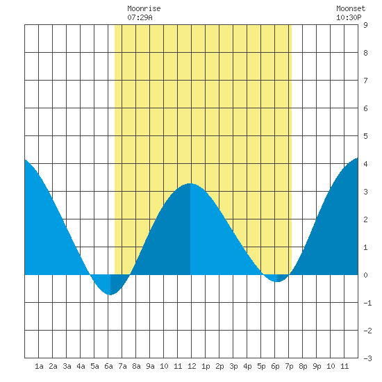Norwich tide chart for Monday, March 31, 2025