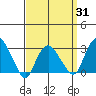 Norwich tide chart for Monday, March 31, 2025