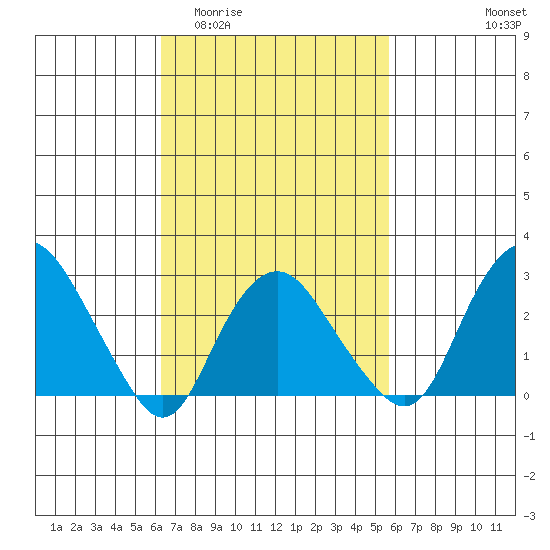 Norwich tide chart for Monday, March 3, 2025