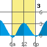Norwich tide chart for Monday, March 3, 2025
