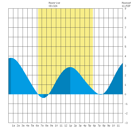 Norwich tide chart for Tuesday, March 4, 2025