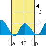 Norwich tide chart for Tuesday, March 4, 2025